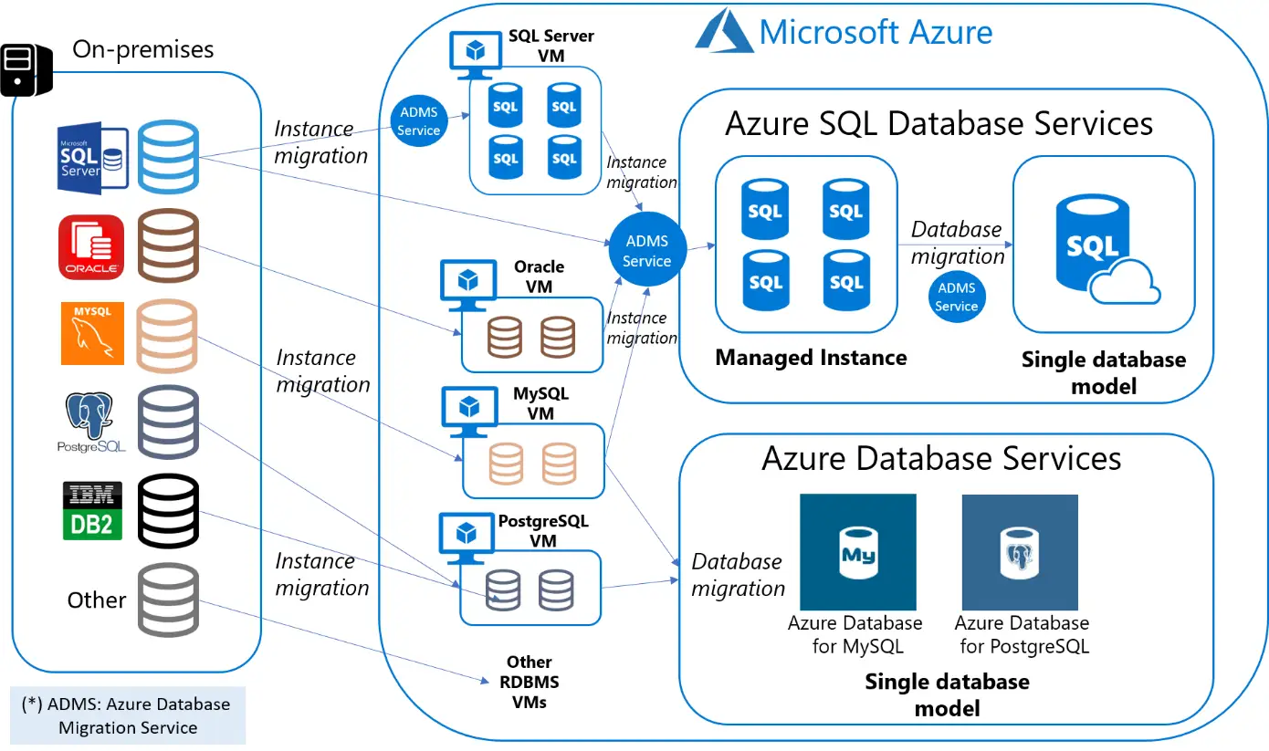 How To Migrate From On Premise To Cloud | Step By Step Guide